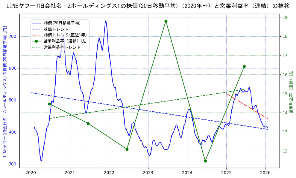 LINEヤフーの過去5年間の株価と営業利益率の推移を示す2軸グラフ。株価の回帰直線、営業利益率の回帰直線、直近1年間の株価回帰直線を含み、業績と市場評価の関係性を視覚化。
