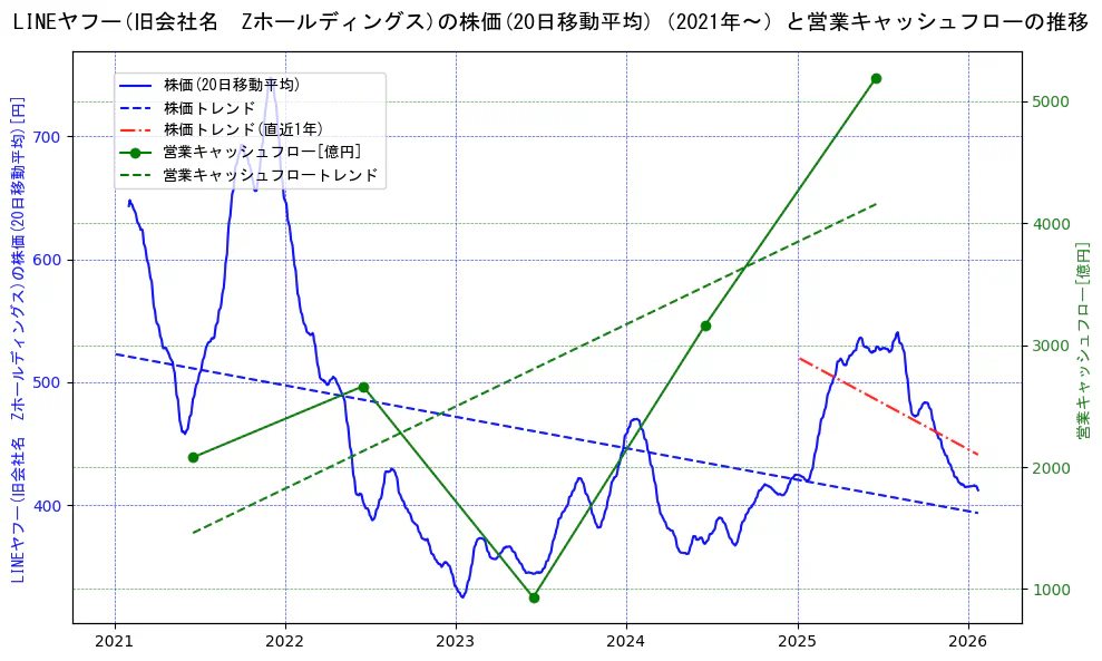 LINEヤフーの過去5年間の株価と営業キャッシュフローの推移を示す2軸グラフ。株価の回帰直線、営業キャッシュフローの回帰直線、直近1年間の株価回帰直線を含み、財務指標と市場評価の関係性を視覚化。