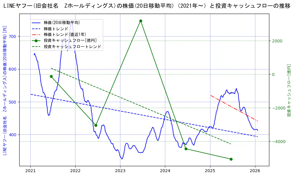 LINEヤフーの過去5年間の株価と投資キャッシュフローの推移を示す2軸グラフ。株価の回帰直線、投資キャッシュフローの回帰直線、直近1年間の株価回帰直線を含み、財務指標と市場評価の関係性を視覚化。