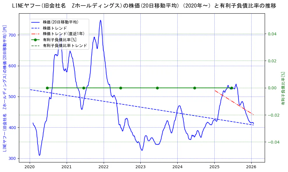 LINEヤフーの過去5年間の株価と有利子負債比率の推移を示す2軸グラフ。株価の回帰直線、有利子負債比率の回帰直線、直近1年間の株価回帰直線を含み、財務指標と市場評価の関係性を視覚化。