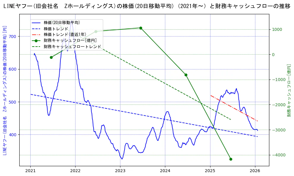 LINEヤフーの過去5年間の株価と財務キャッシュフローの推移を示す2軸グラフ。株価の回帰直線、財務キャッシュフローの回帰直線、直近1年間の株価回帰直線を含み、財務指標と市場評価の関係性を視覚化。
