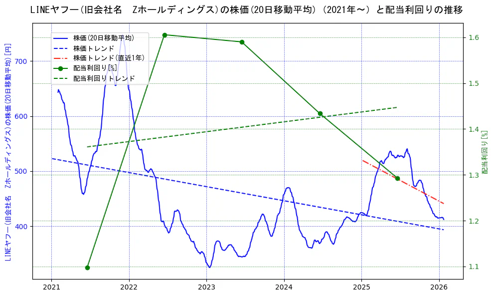 LINEヤフーの過去5年間の株価と配当利回りの推移を示す2軸グラフ。株価の回帰直線、配当利回りの回帰直線、直近1年間の株価回帰直線を含み、財務指標と市場評価の関係性を視覚化。