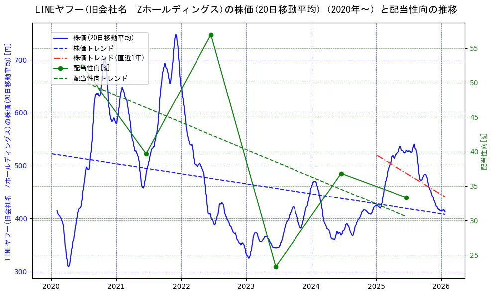 LINEヤフーの過去5年間の株価と配当性向の推移を示す2軸グラフ。株価の回帰直線、配当性向の回帰直線、直近1年間の株価回帰直線を含み、財務指標と市場評価の関係性を視覚化。