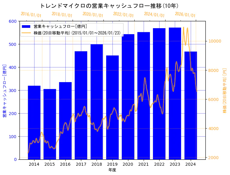 トレンドマイクロ株式会社の営業キャッシュフローと株価の10年間推移（2軸グラフ）