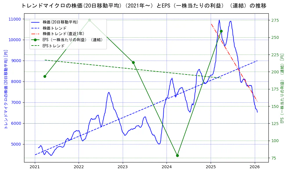 トレンドマイクロの過去5年間の株価とEPS（一株当たりの利益）の推移を示す2軸グラフ。株価の回帰直線、EPS（一株当たりの利益）の回帰直線、直近1年間の株価回帰直線を含み、業績と市場評価の関係性を視覚化。
