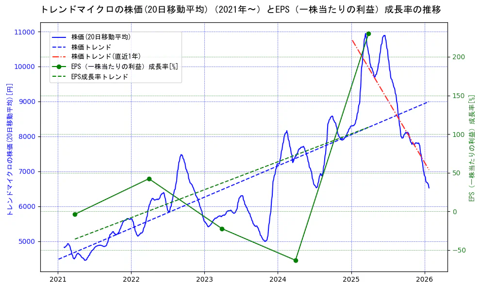 トレンドマイクロの過去5年間の株価とEPS（一株当たりの利益）成長率の推移を示す2軸グラフ。株価の回帰直線、EPS（一株当たりの利益）成長率の回帰直線、直近1年間の株価回帰直線を含み、財務指標と市場評価の関係性を視覚化。