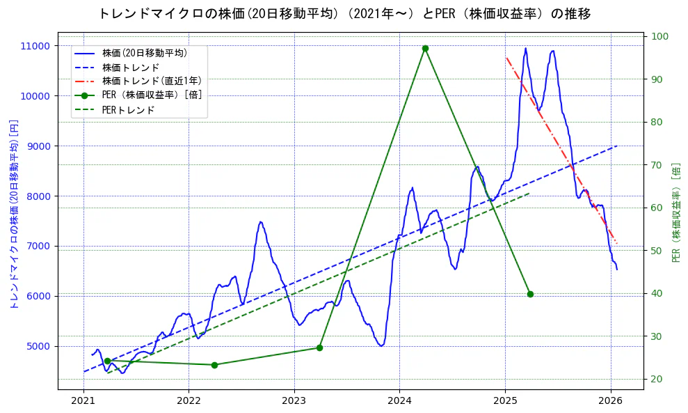 トレンドマイクロの過去5年間の株価とPER（株価収益率）の推移を示す2軸グラフ。株価の回帰直線、PER（株価収益率）の回帰直線、直近1年間の株価回帰直線を含み、財務指標と市場評価の関係性を視覚化。