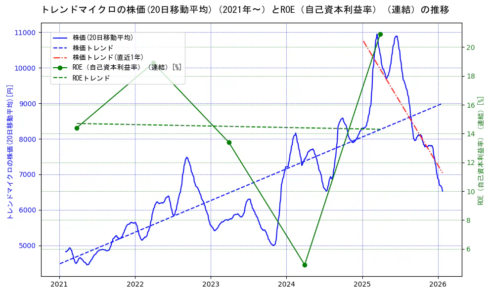 トレンドマイクロの過去5年間の株価とROE（自己資本利益率）の推移を示す2軸グラフ。株価の回帰直線、ROE（自己資本利益率）回帰直線、直近1年間の株価回帰直線を含み、業績と市場評価の関係性を視覚化。