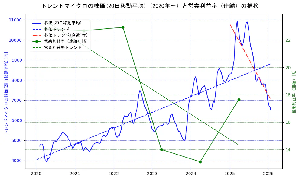 トレンドマイクロの過去5年間の株価と営業利益率の推移を示す2軸グラフ。株価の回帰直線、営業利益率の回帰直線、直近1年間の株価回帰直線を含み、業績と市場評価の関係性を視覚化。