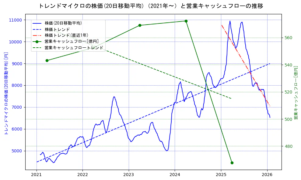 トレンドマイクロの過去5年間の株価と営業キャッシュフローの推移を示す2軸グラフ。株価の回帰直線、営業キャッシュフローの回帰直線、直近1年間の株価回帰直線を含み、財務指標と市場評価の関係性を視覚化。