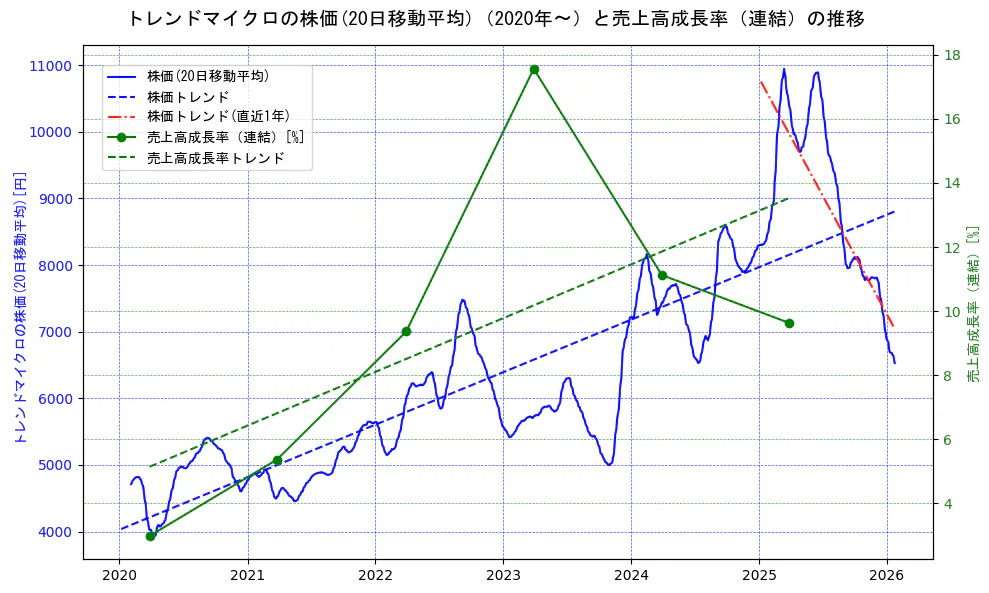 トレンドマイクロの過去5年間の株価と売上高成長率の推移を示す2軸グラフ。株価の回帰直線、売上高成長率の回帰直線、直近1年間の株価回帰直線を含み、財務指標と市場評価の関係性を視覚化。