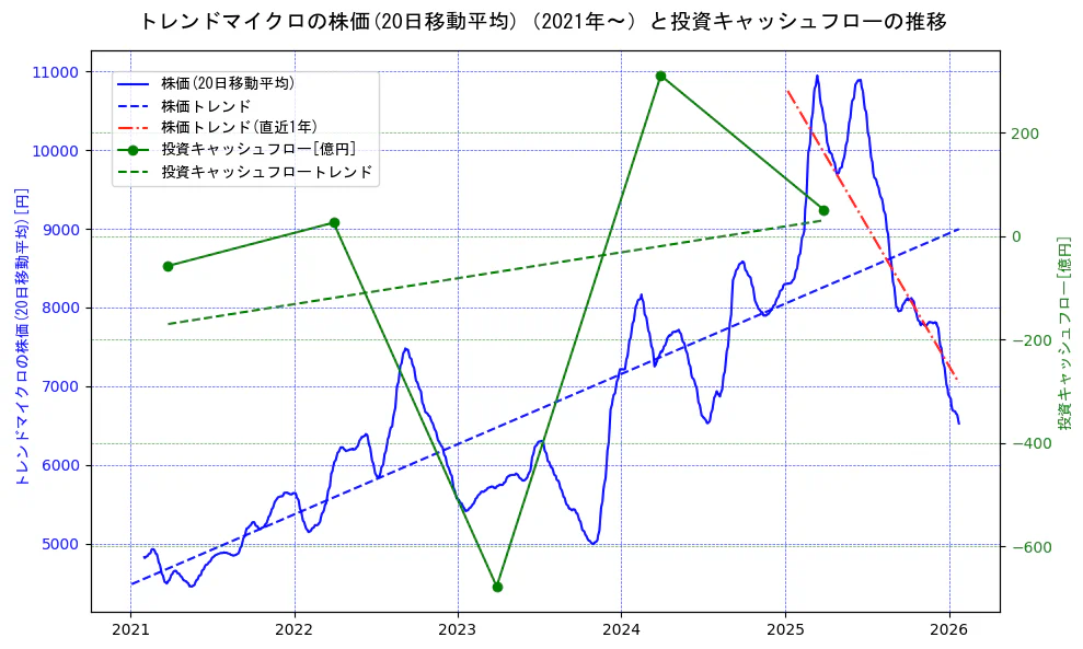 トレンドマイクロの過去5年間の株価と投資キャッシュフローの推移を示す2軸グラフ。株価の回帰直線、投資キャッシュフローの回帰直線、直近1年間の株価回帰直線を含み、財務指標と市場評価の関係性を視覚化。