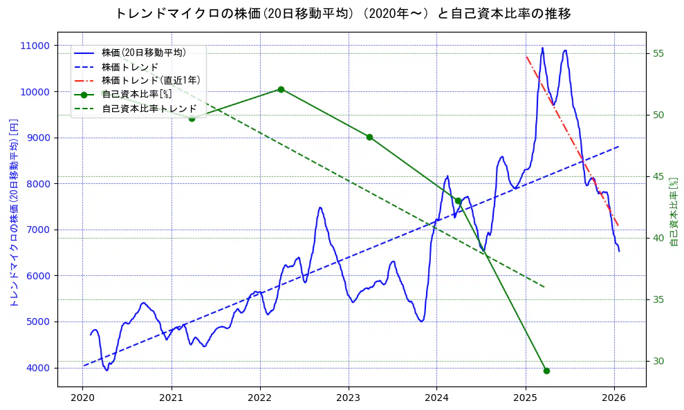 トレンドマイクロの過去5年間の株価と自己資本比率の推移を示す2軸グラフ。株価の回帰直線、自己資本比率の回帰直線、直近1年間の株価回帰直線を含み、財務指標と市場評価の関係性を視覚化。