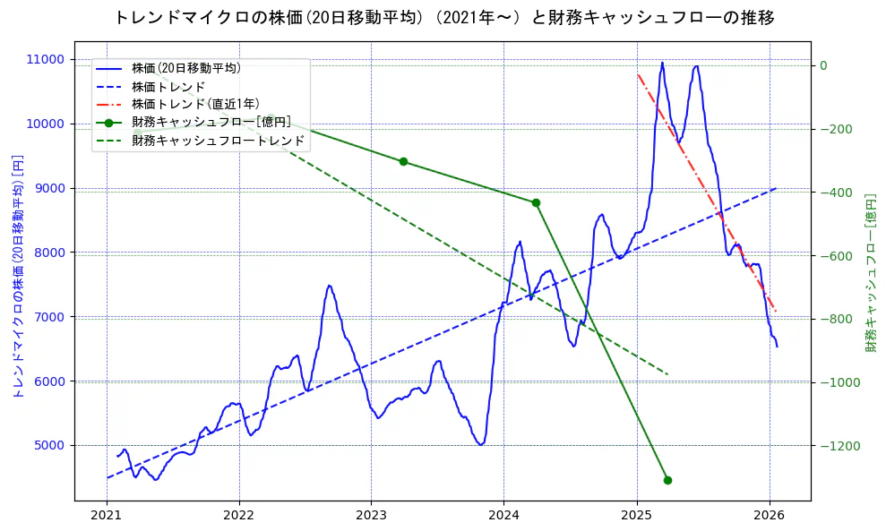 トレンドマイクロの過去5年間の株価と財務キャッシュフローの推移を示す2軸グラフ。株価の回帰直線、財務キャッシュフローの回帰直線、直近1年間の株価回帰直線を含み、財務指標と市場評価の関係性を視覚化。