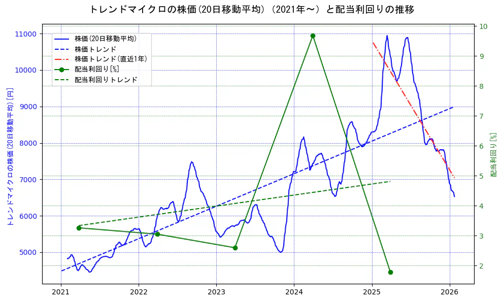 トレンドマイクロの過去5年間の株価と配当利回りの推移を示す2軸グラフ。株価の回帰直線、配当利回りの回帰直線、直近1年間の株価回帰直線を含み、財務指標と市場評価の関係性を視覚化。