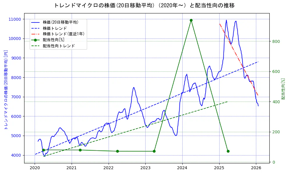 トレンドマイクロの過去5年間の株価と配当性向の推移を示す2軸グラフ。株価の回帰直線、配当性向の回帰直線、直近1年間の株価回帰直線を含み、財務指標と市場評価の関係性を視覚化。