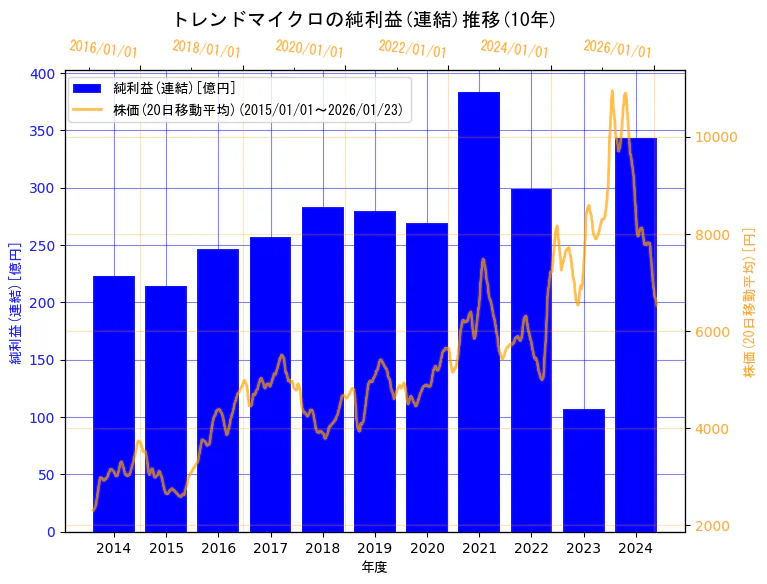トレンドマイクロ株式会社の純利益(連結)と株価の10年間推移（2軸グラフ）