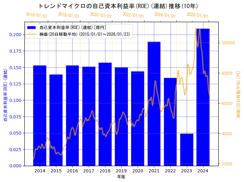 トレンドマイクロ株式会社の自己資本利益率(ROE)(連結)と株価の10年間推移（2軸グラフ）