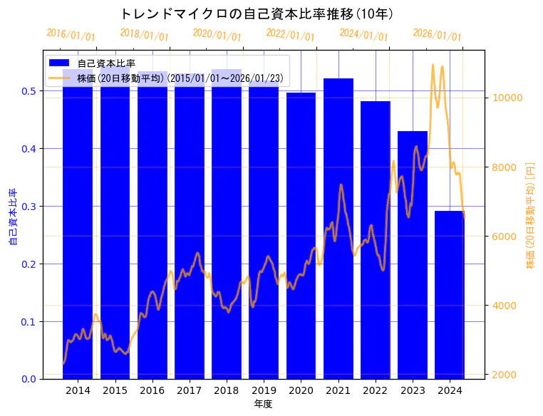 トレンドマイクロ株式会社の自己資本比率と株価の10年間推移（2軸グラフ）