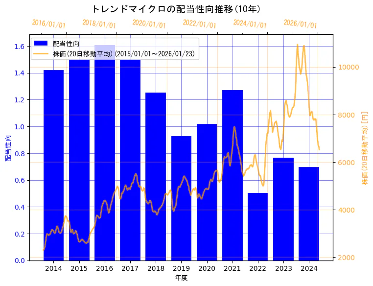 トレンドマイクロ株式会社の配当性向と株価の10年間推移（2軸グラフ）