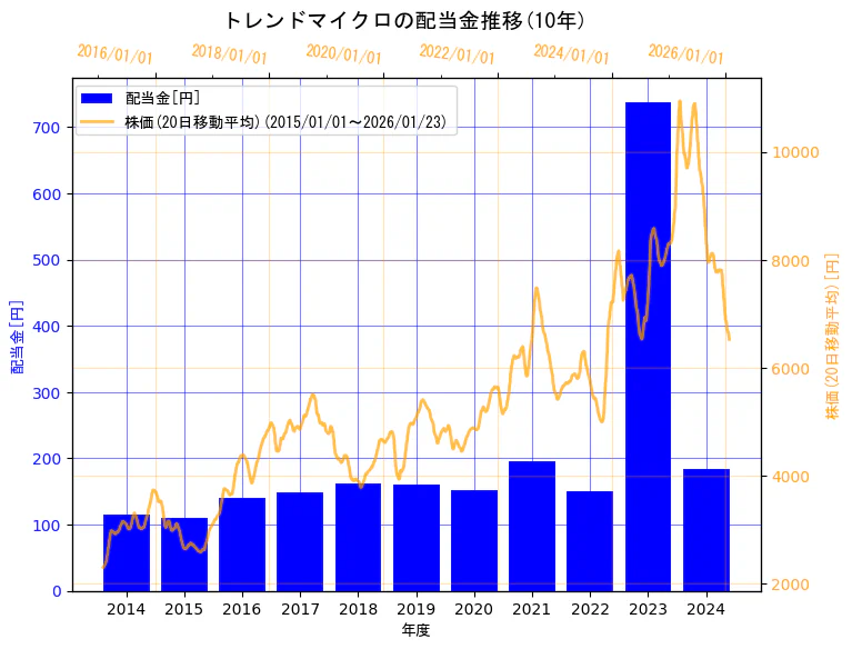 トレンドマイクロ株式会社の配当金と株価の10年間推移（2軸グラフ）