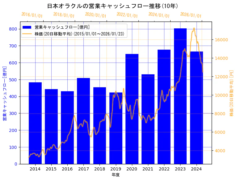 日本オラクル株式会社の営業キャッシュフローと株価の10年間推移（2軸グラフ）
