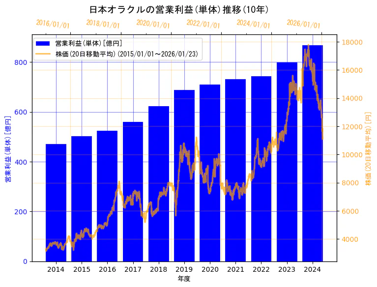 日本オラクル株式会社の営業利益(単体)と株価の10年間推移（2軸グラフ）