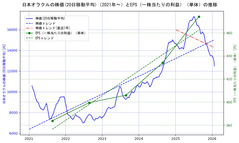 日本オラクルの過去5年間の株価とEPS（一株当たりの利益）の推移を示す2軸グラフ。株価の回帰直線、EPS（一株当たりの利益）の回帰直線、直近1年間の株価回帰直線を含み、業績と市場評価の関係性を視覚化。