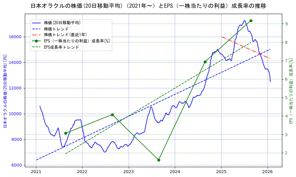 日本オラクルの過去5年間の株価とEPS（一株当たりの利益）成長率の推移を示す2軸グラフ。株価の回帰直線、EPS（一株当たりの利益）成長率の回帰直線、直近1年間の株価回帰直線を含み、財務指標と市場評価の関係性を視覚化。