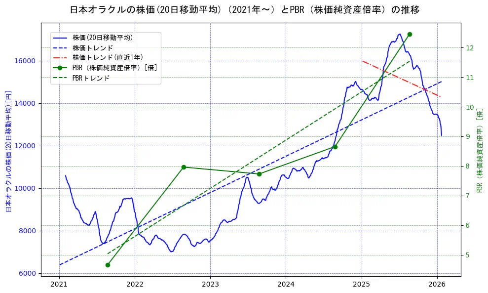 日本オラクルの過去5年間の株価とPBR（株価純資産倍率）の推移を示す2軸グラフ。株価の回帰直線、PBR（株価純資産倍率）の回帰直線、直近1年間の株価回帰直線を含み、財務指標と市場評価の関係性を視覚化。