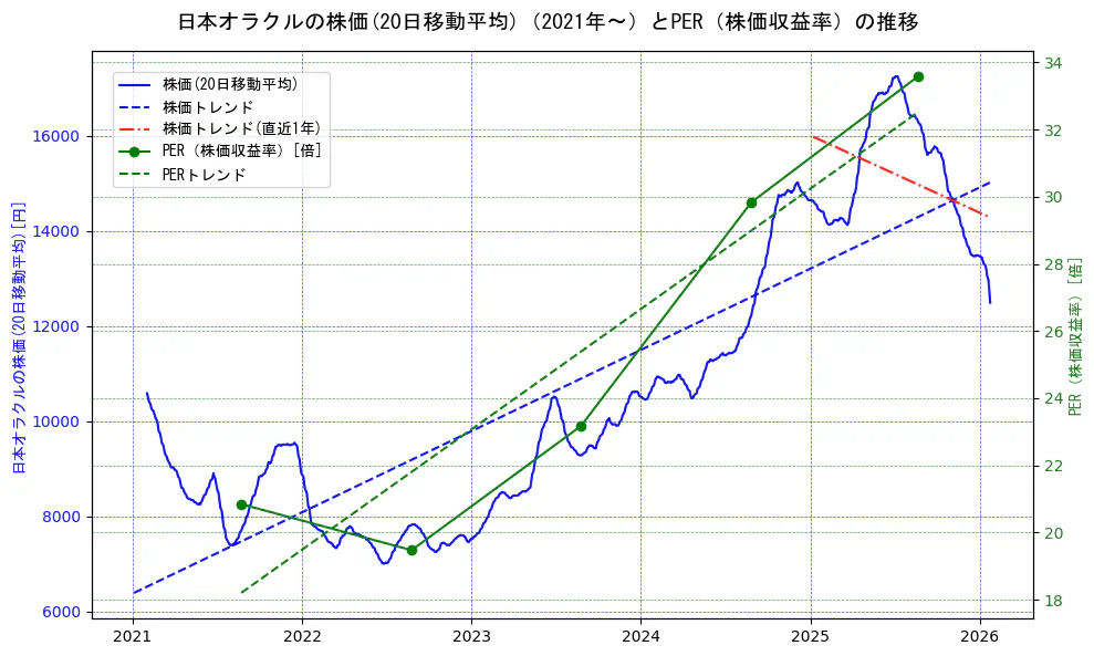 日本オラクルの過去5年間の株価とPER（株価収益率）の推移を示す2軸グラフ。株価の回帰直線、PER（株価収益率）の回帰直線、直近1年間の株価回帰直線を含み、財務指標と市場評価の関係性を視覚化。
