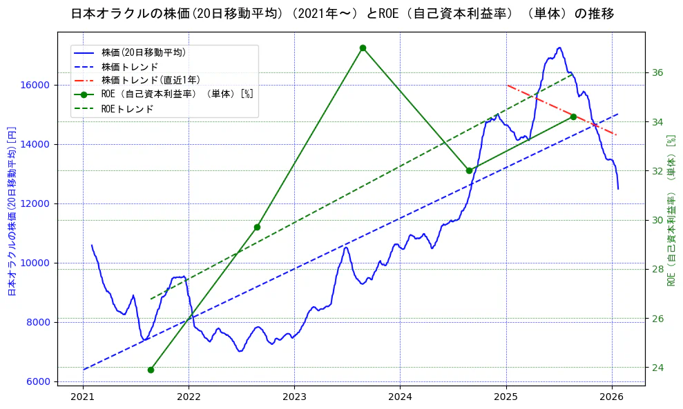 日本オラクルの過去5年間の株価とROE（自己資本利益率）の推移を示す2軸グラフ。株価の回帰直線、ROE（自己資本利益率）回帰直線、直近1年間の株価回帰直線を含み、業績と市場評価の関係性を視覚化。