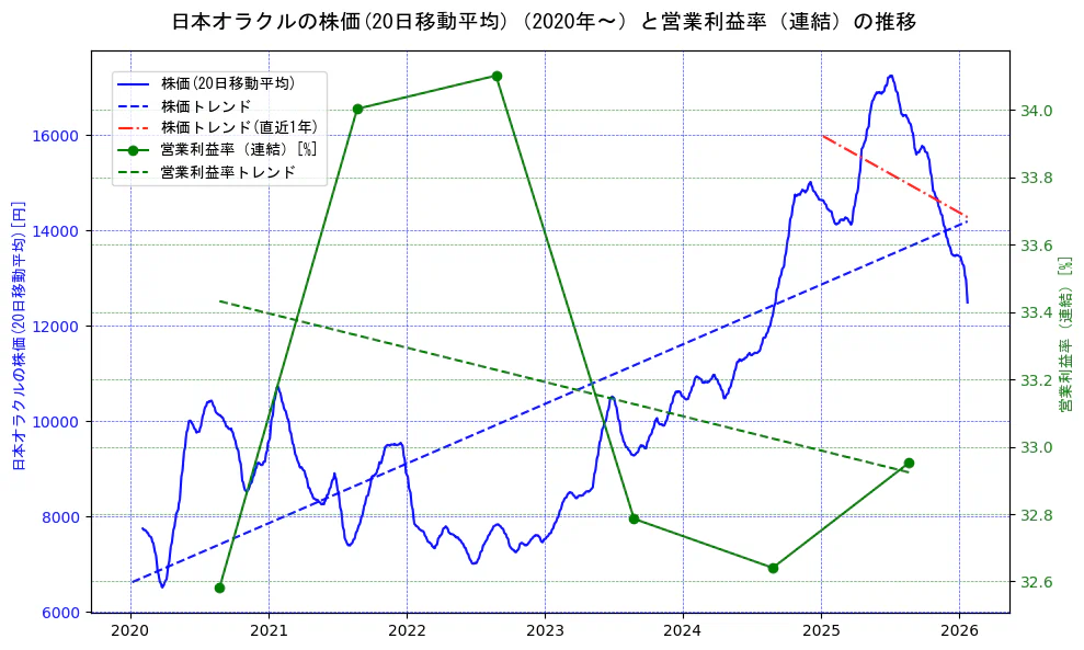 日本オラクルの過去5年間の株価と営業利益率の推移を示す2軸グラフ。株価の回帰直線、営業利益率の回帰直線、直近1年間の株価回帰直線を含み、業績と市場評価の関係性を視覚化。