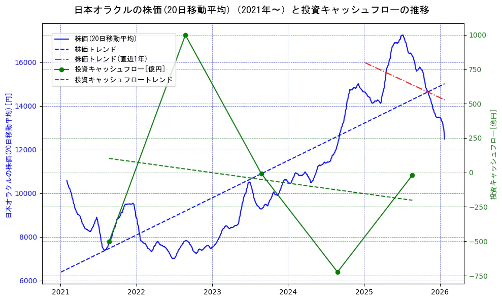 日本オラクルの過去5年間の株価と投資キャッシュフローの推移を示す2軸グラフ。株価の回帰直線、投資キャッシュフローの回帰直線、直近1年間の株価回帰直線を含み、財務指標と市場評価の関係性を視覚化。