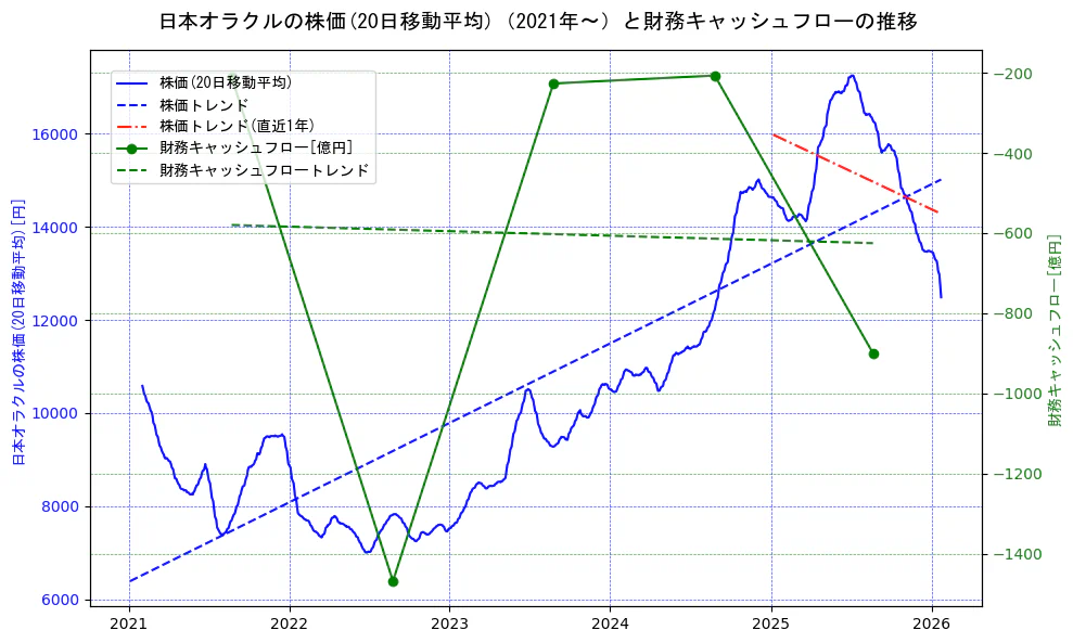 日本オラクルの過去5年間の株価と財務キャッシュフローの推移を示す2軸グラフ。株価の回帰直線、財務キャッシュフローの回帰直線、直近1年間の株価回帰直線を含み、財務指標と市場評価の関係性を視覚化。