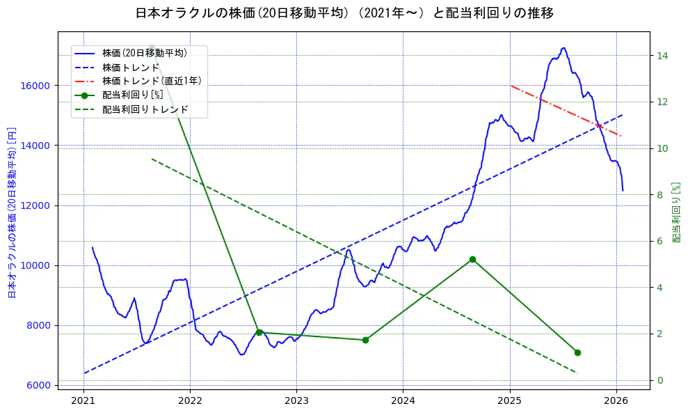 日本オラクルの過去5年間の株価と配当利回りの推移を示す2軸グラフ。株価の回帰直線、配当利回りの回帰直線、直近1年間の株価回帰直線を含み、財務指標と市場評価の関係性を視覚化。