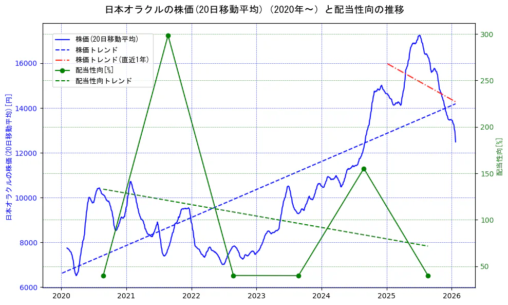 日本オラクルの過去5年間の株価と配当性向の推移を示す2軸グラフ。株価の回帰直線、配当性向の回帰直線、直近1年間の株価回帰直線を含み、財務指標と市場評価の関係性を視覚化。