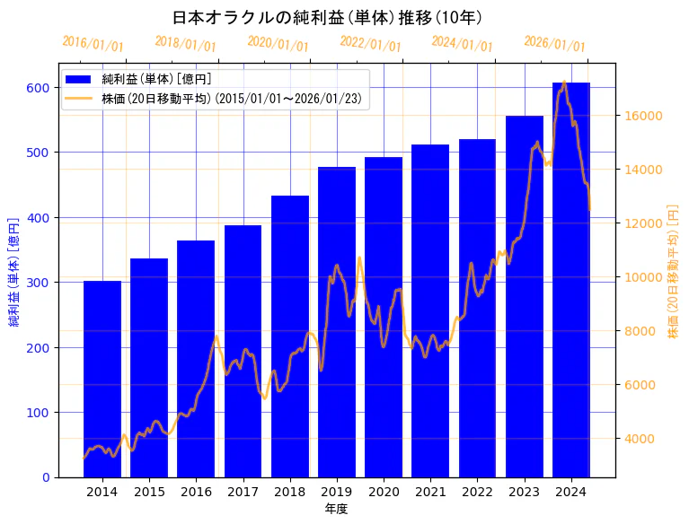 日本オラクル株式会社の純利益(単体)と株価の10年間推移（2軸グラフ）