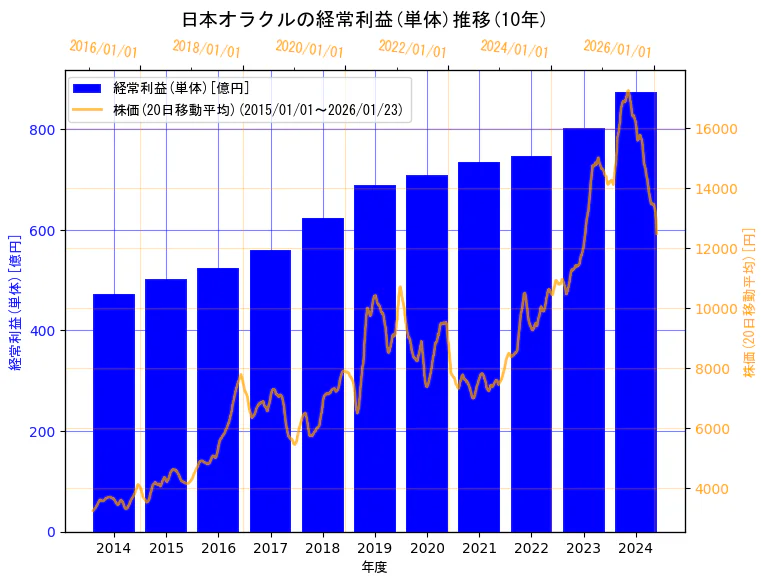 日本オラクル株式会社の経常利益(単体)と株価の10年間推移（2軸グラフ）