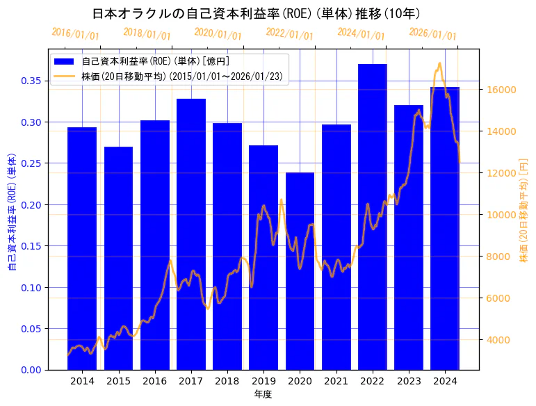 日本オラクル株式会社の自己資本利益率(ROE)(単体)と株価の10年間推移（2軸グラフ）