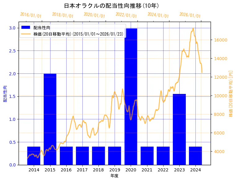 日本オラクル株式会社の配当性向と株価の10年間推移（2軸グラフ）