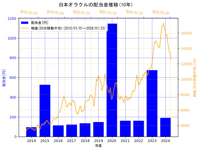 日本オラクル株式会社の配当金と株価の10年間推移（2軸グラフ）