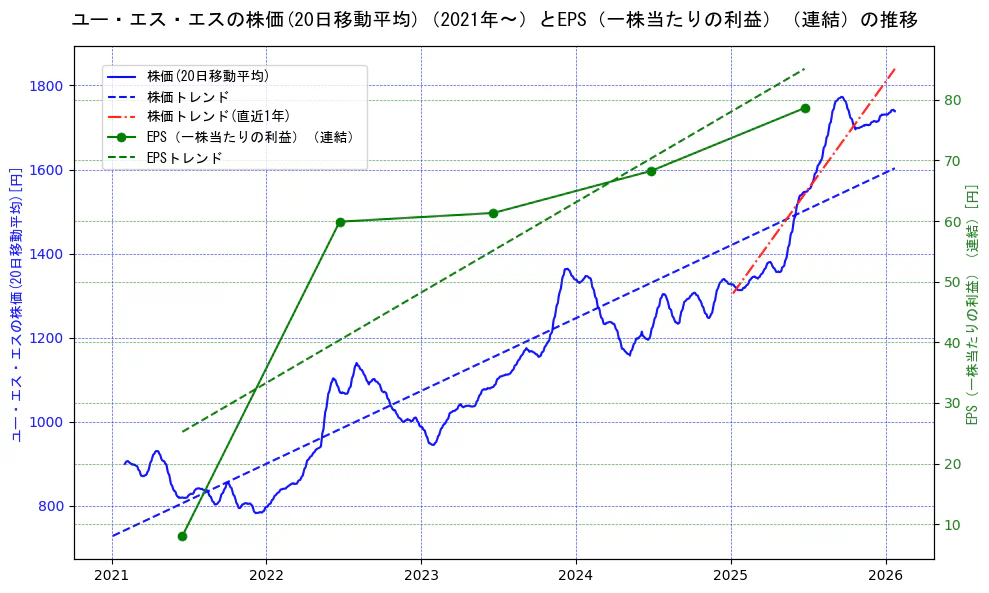 ユー・エス・エスの過去5年間の株価とEPS（一株当たりの利益）の推移を示す2軸グラフ。株価の回帰直線、EPS（一株当たりの利益）の回帰直線、直近1年間の株価回帰直線を含み、業績と市場評価の関係性を視覚化。