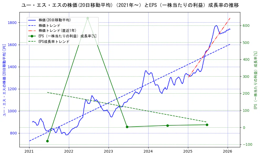 ユー・エス・エスの過去5年間の株価とEPS（一株当たりの利益）成長率の推移を示す2軸グラフ。株価の回帰直線、EPS（一株当たりの利益）成長率の回帰直線、直近1年間の株価回帰直線を含み、財務指標と市場評価の関係性を視覚化。