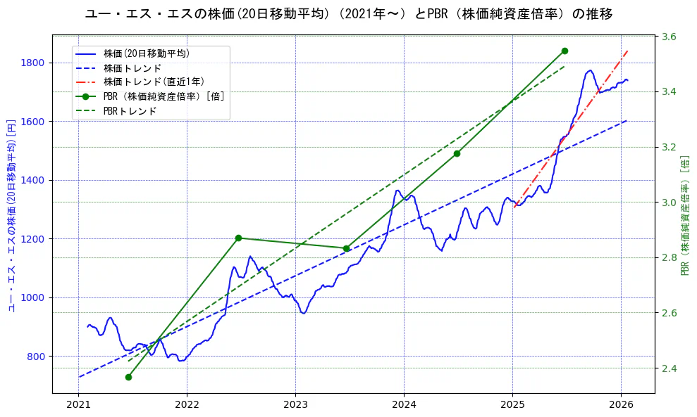 ユー・エス・エスの過去5年間の株価とPBR（株価純資産倍率）の推移を示す2軸グラフ。株価の回帰直線、PBR（株価純資産倍率）の回帰直線、直近1年間の株価回帰直線を含み、財務指標と市場評価の関係性を視覚化。