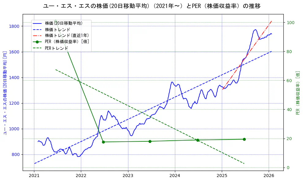 ユー・エス・エスの過去5年間の株価とPER（株価収益率）の推移を示す2軸グラフ。株価の回帰直線、PER（株価収益率）の回帰直線、直近1年間の株価回帰直線を含み、財務指標と市場評価の関係性を視覚化。