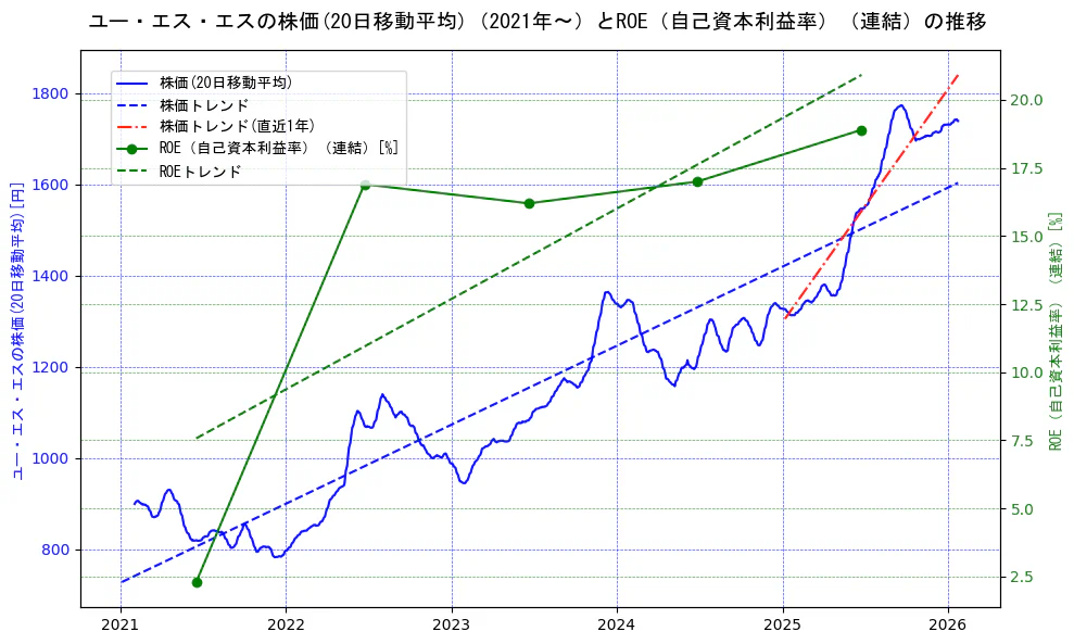 ユー・エス・エスの過去5年間の株価とROE（自己資本利益率）の推移を示す2軸グラフ。株価の回帰直線、ROE（自己資本利益率）回帰直線、直近1年間の株価回帰直線を含み、業績と市場評価の関係性を視覚化。