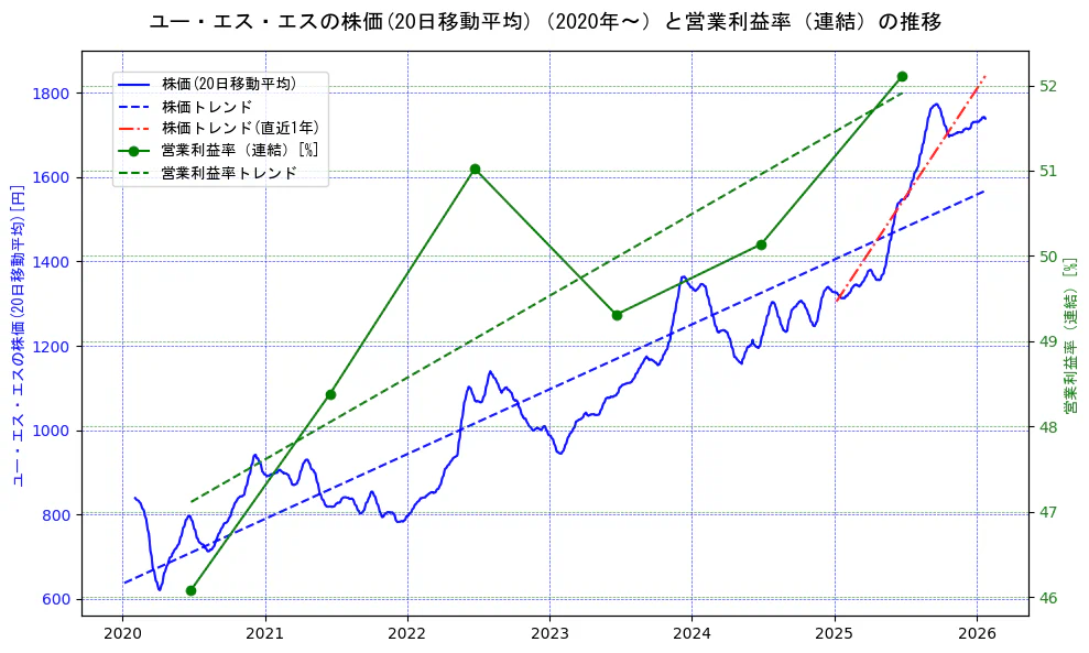 ユー・エス・エスの過去5年間の株価と営業利益率の推移を示す2軸グラフ。株価の回帰直線、営業利益率の回帰直線、直近1年間の株価回帰直線を含み、業績と市場評価の関係性を視覚化。