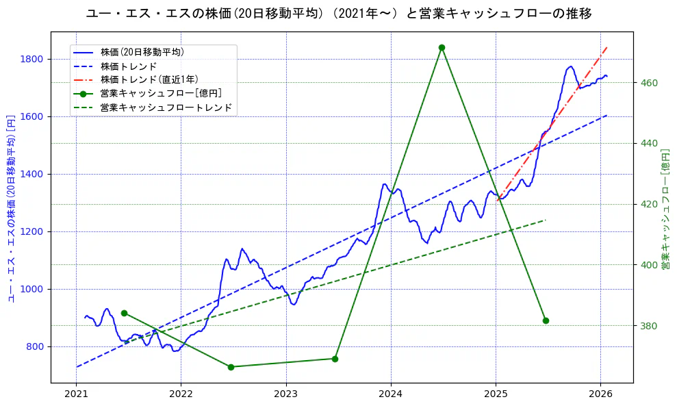 ユー・エス・エスの過去5年間の株価と営業キャッシュフローの推移を示す2軸グラフ。株価の回帰直線、営業キャッシュフローの回帰直線、直近1年間の株価回帰直線を含み、財務指標と市場評価の関係性を視覚化。