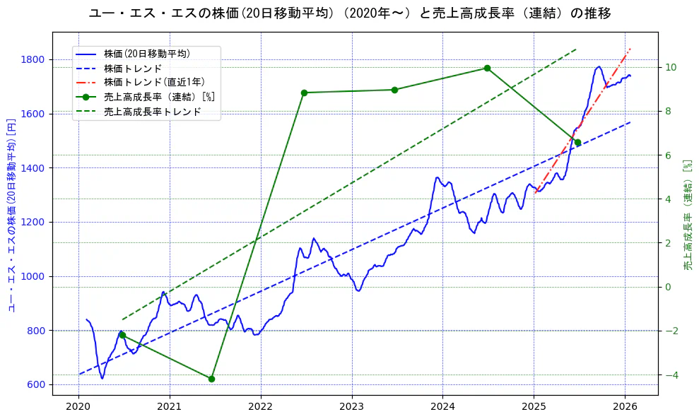 ユー・エス・エスの過去5年間の株価と売上高成長率の推移を示す2軸グラフ。株価の回帰直線、売上高成長率の回帰直線、直近1年間の株価回帰直線を含み、財務指標と市場評価の関係性を視覚化。